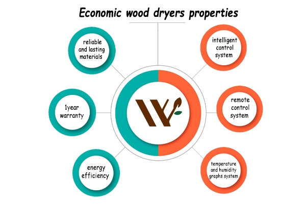 Economic wood dryer